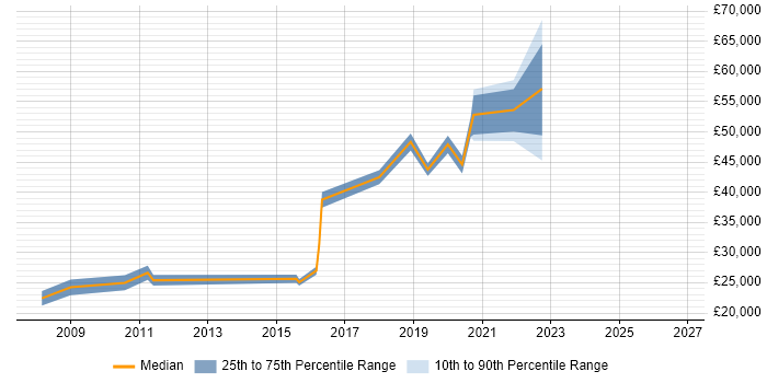 Salary distribution trend for jobs in Tyne and Wear citing System Integration Testing