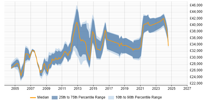 Salary distribution trend for Systems Administrator job vacancies in Tyne and Wear