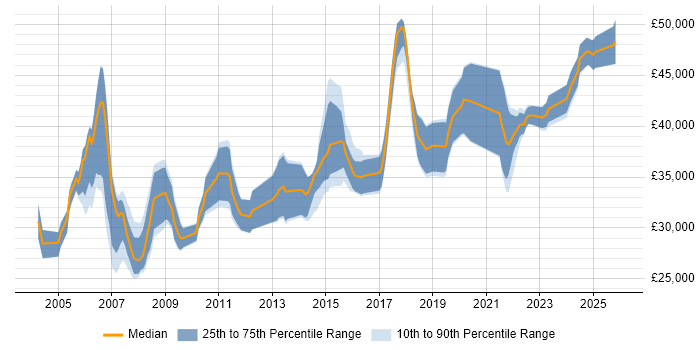 Salary distribution trend for Systems Analyst job vacancies in Tyne and Wear