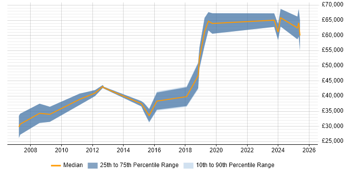 Salary distribution trend for jobs in Tyne and Wear citing Systems Engineering