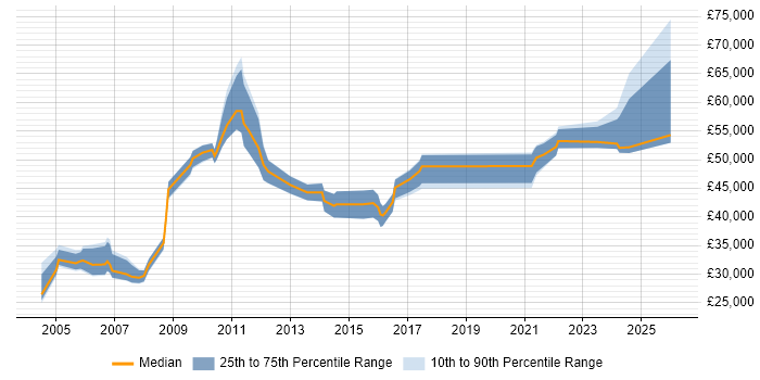Salary distribution trend for Systems Manager job vacancies in Tyne and Wear