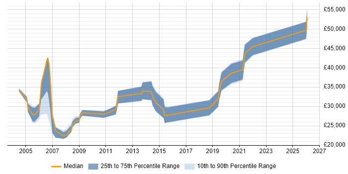 Salary distribution trend for Systems Support job vacancies in Tyne and Wear