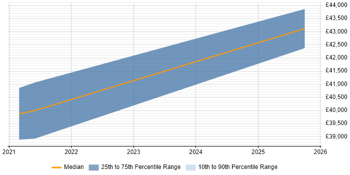 Salary distribution trend for jobs in Tyne and Wear citing Systems Thinking Salary distribution trend for jobs in Tyne and Wear citing Systems Thinking