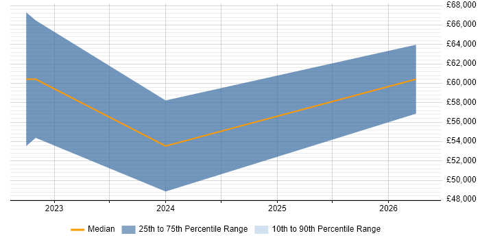 Salary distribution trend for jobs in Tyne and Wear citing Tailwind CSS