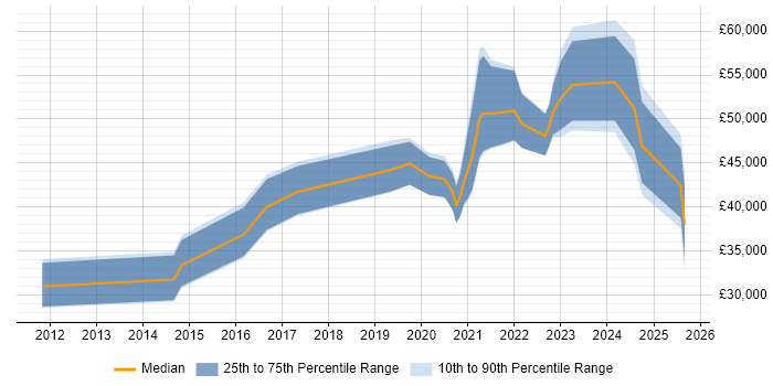 Salary distribution trend for jobs in Tyne and Wear citing Task Automation