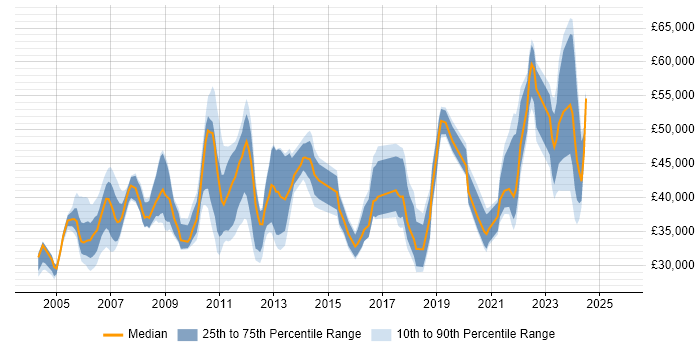 Salary distribution trend for Team Leader job vacancies in Tyne and Wear