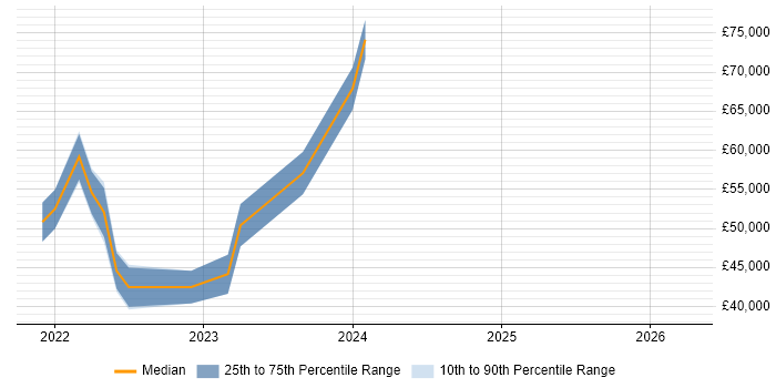 Salary distribution trend for jobs in Tyne and Wear citing Tech for Good