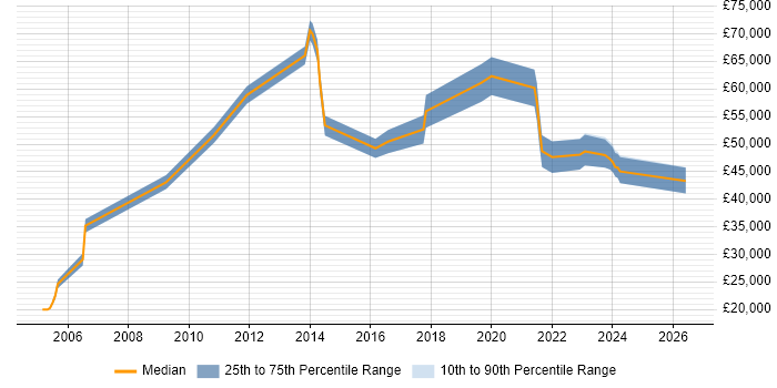 Salary distribution trend for jobs in Tyne and Wear citing Tech Ops