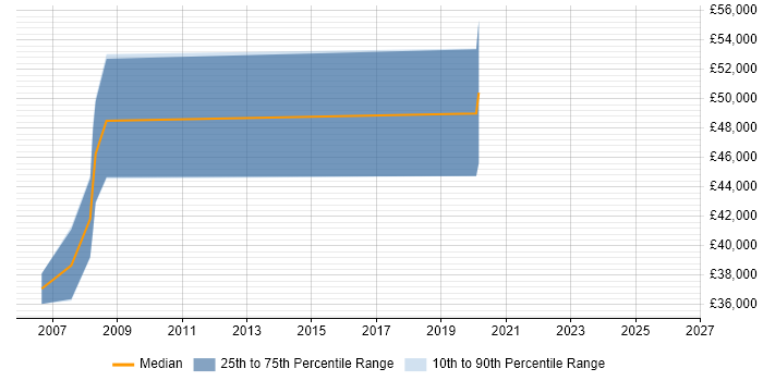 Salary distribution trend for Technical Account Manager job vacancies in Tyne and Wear
