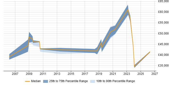 Salary distribution trend for jobs in Tyne and Wear citing Technical Analysis