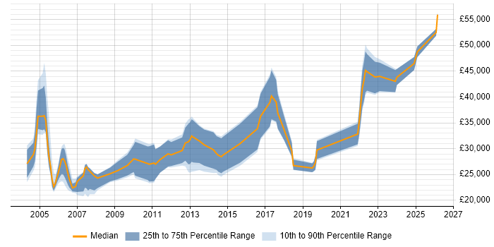 Salary distribution trend for Technical Analyst job vacancies in Tyne and Wear