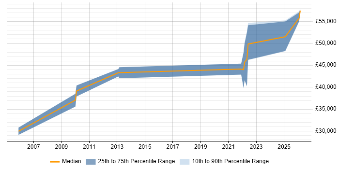 Salary distribution trend for Technical Business Analyst job vacancies in Tyne and Wear
