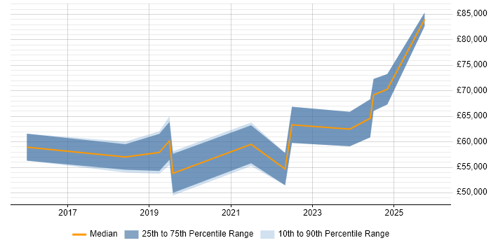 Salary distribution trend for jobs in Tyne and Wear citing Technical Debt