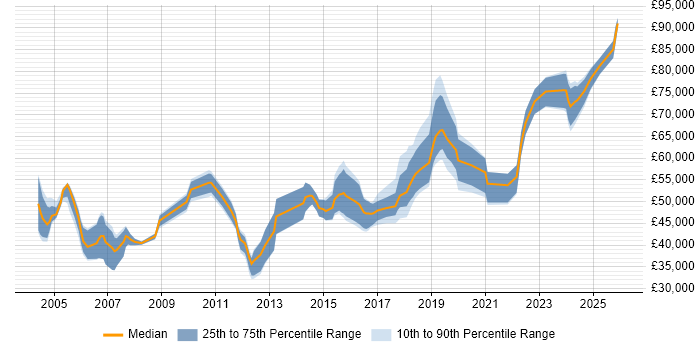 Salary distribution trend for Technical Leader job vacancies in Tyne and Wear