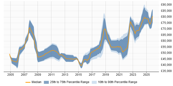 Salary distribution trend for jobs in Tyne and Wear citing Technical Leadership
