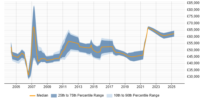 Salary distribution trend for Technical Manager job vacancies in Tyne and Wear