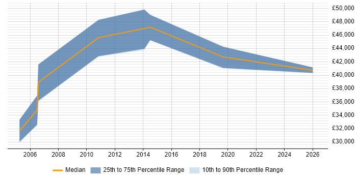 Salary distribution trend for Technical Operations Manager job vacancies in Tyne and Wear