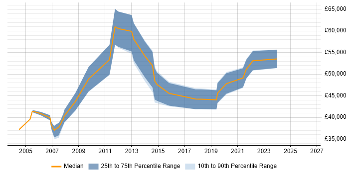 Salary distribution trend for Technical Project Manager job vacancies in Tyne and Wear