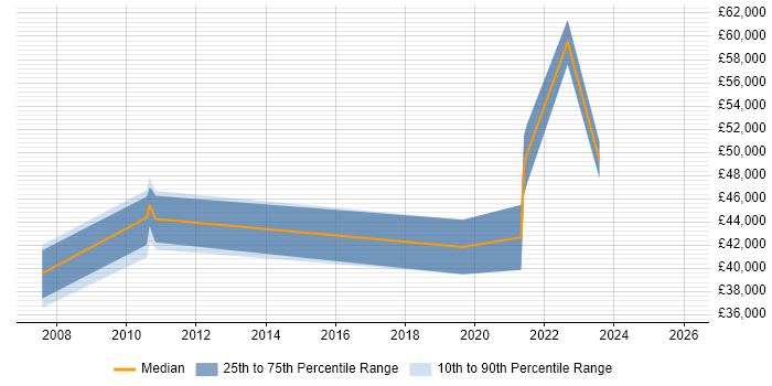 Salary distribution trend for Technical Services Manager job vacancies in Tyne and Wear