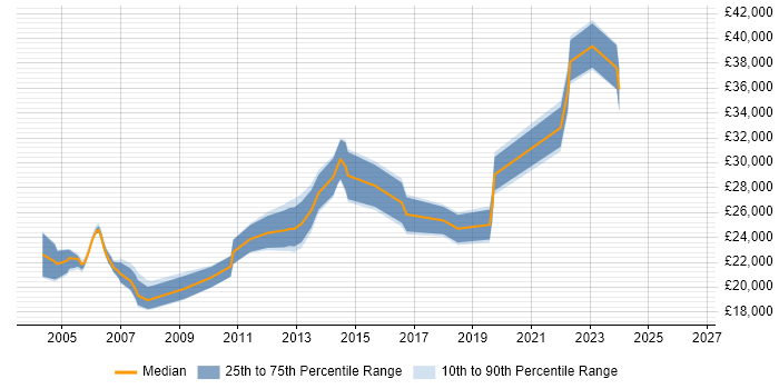 Salary distribution trend for Technical Support Analyst job vacancies in Tyne and Wear
