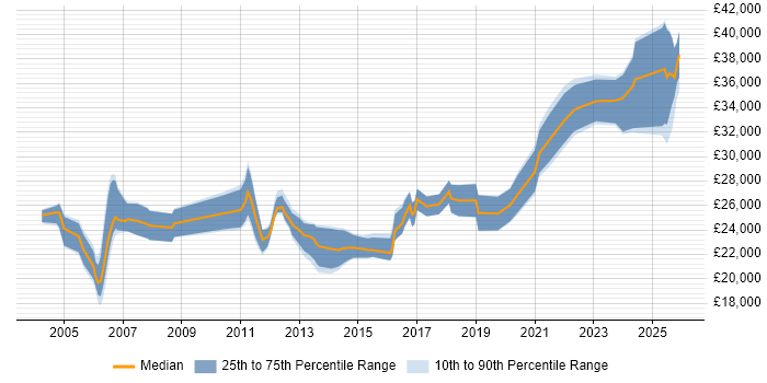 Salary distribution trend for Technical Support Engineer job vacancies in Tyne and Wear