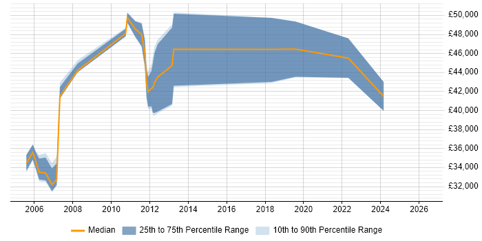 Salary distribution trend for Technical Team Leader job vacancies in Tyne and Wear
