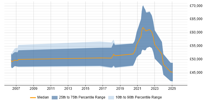 Salary distribution trend for jobs in Tyne and Wear citing Technology Transformation