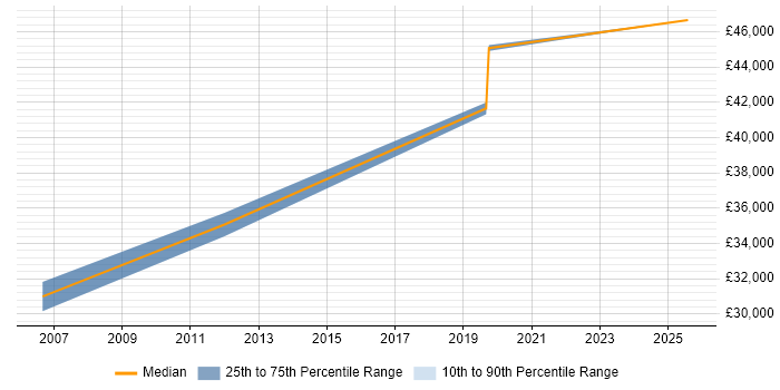 Salary distribution trend for Telecoms Manager job vacancies in Tyne and Wear