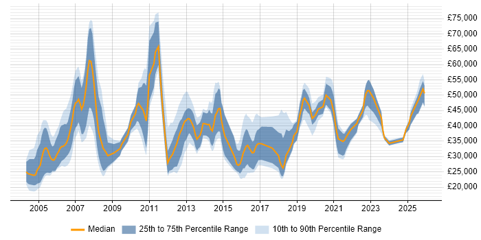 Salary distribution trend for jobs in Tyne and Wear citing Telecoms