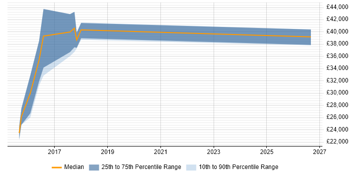 Salary distribution trend for jobs in Tyne and Wear citing Telematics