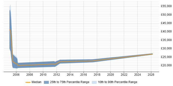 Salary distribution trend for Telesales Executive job vacancies in Tyne and Wear