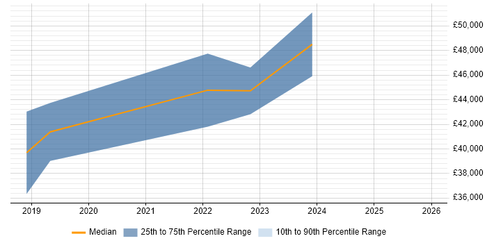 Salary distribution trend for jobs in Tyne and Wear citing Tenable