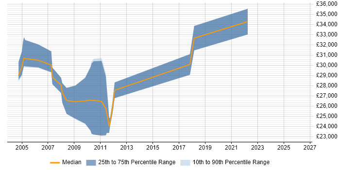 Salary distribution trend for jobs in Tyne and Wear citing Terminal Services