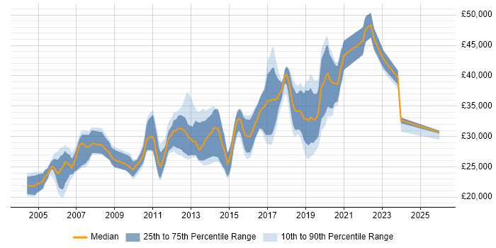 Salary distribution trend for Test Analyst job vacancies in Tyne and Wear