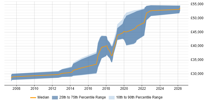 Salary distribution trend for Test Automation Engineer job vacancies in Tyne and Wear