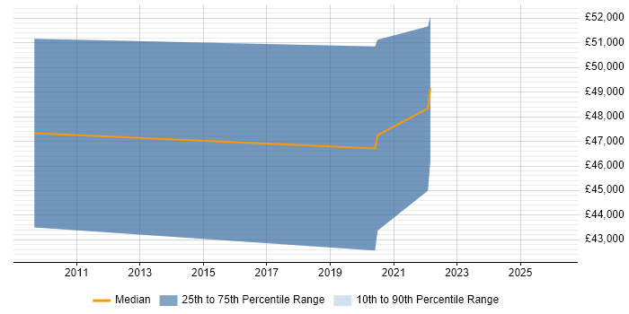 Salary distribution trend for Test Development Engineer job vacancies in Tyne and Wear