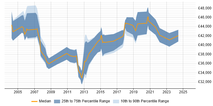 Salary distribution trend for jobs in Tyne and Wear citing Test Management Salary distribution trend for jobs in Tyne and Wear citing Test Management