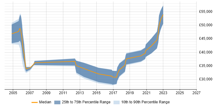 Salary distribution trend for jobs in Tyne and Wear citing Test Planning