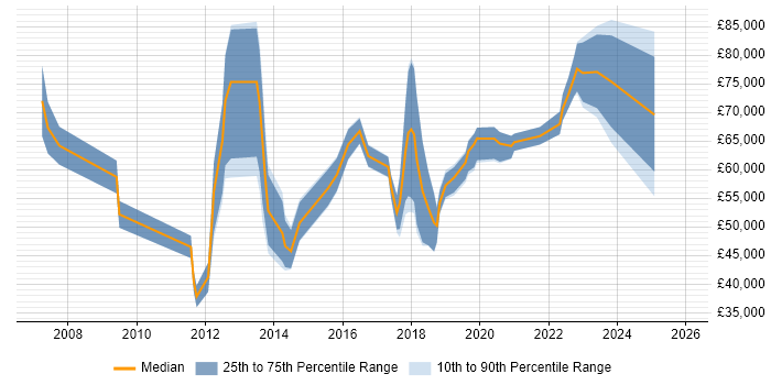 Salary distribution trend for jobs in Tyne and Wear citing Thought Leadership
