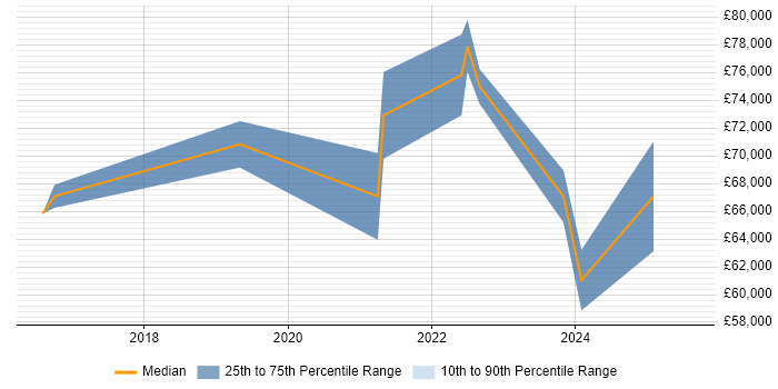 Salary distribution trend for jobs in Tyne and Wear citing Threat and Vulnerability Management Salary distribution trend for jobs in Tyne and Wear citing Threat and Vulnerability Management