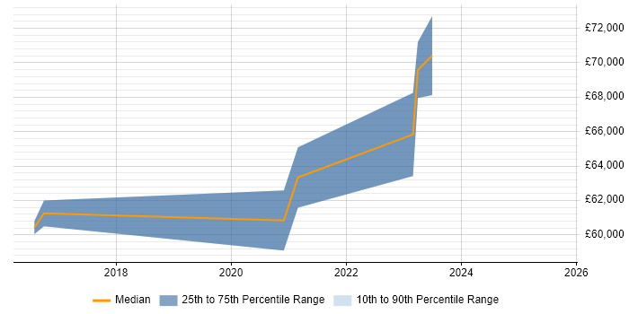 Salary distribution trend for jobs in Tyne and Wear citing Threat Detection
