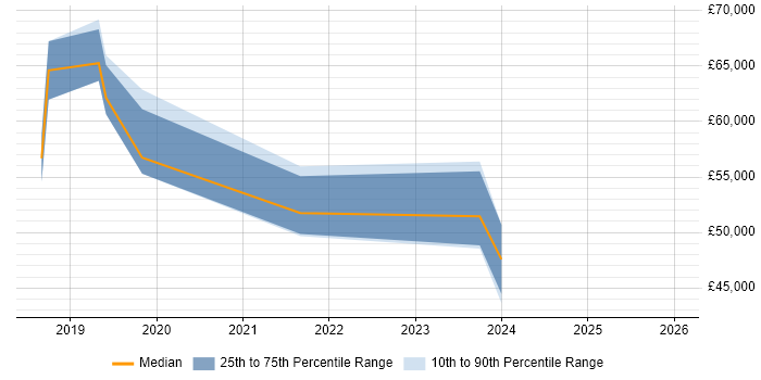 Salary distribution trend for jobs in Tyne and Wear citing Threat Intelligence