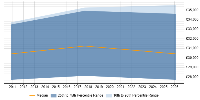 Salary distribution trend for Trainee Administrator job vacancies in Tyne and Wear