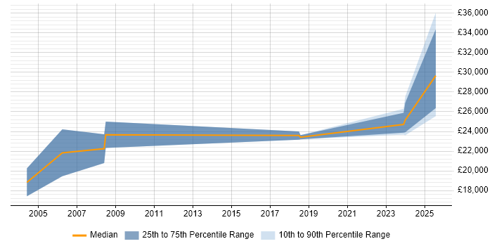 Salary distribution trend for Trainee Analyst job vacancies in Tyne and Wear Salary distribution trend for Trainee Analyst job vacancies in Tyne and Wear
