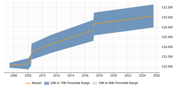 Salary distribution trend for Trainee Developer job vacancies in Tyne and Wear Salary distribution trend for Trainee Developer job vacancies in Tyne and Wear