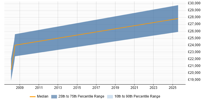 Salary distribution trend for Trainee Software Developer job vacancies in Tyne and Wear Salary distribution trend for Trainee Software Developer job vacancies in Tyne and Wear