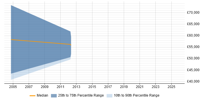 Salary distribution trend for jobs in Tyneside citing Business Development