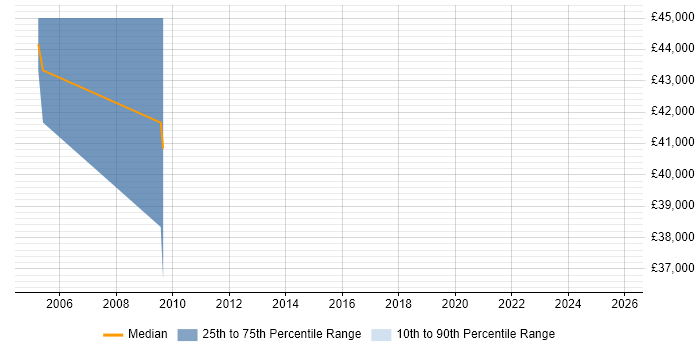 Salary distribution trend for Business Manager job vacancies in Tyneside