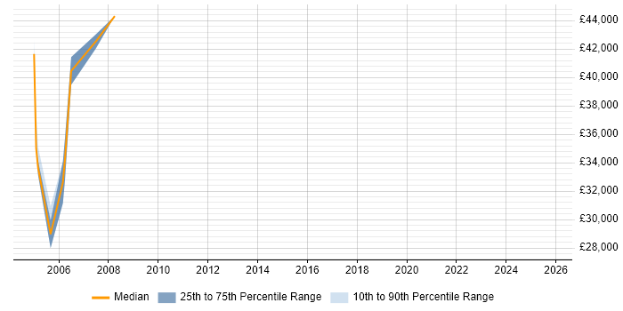 Salary distribution trend for Development Manager job vacancies in Tyneside
