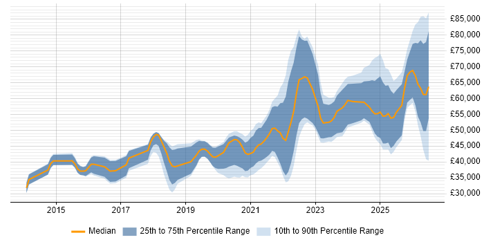 Salary distribution trend for jobs in Tyne and Wear citing TypeScript